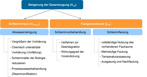 Untersuchte Ansätzpunkte zur Steigerung des Faulgasertrages Untersuchte Ansätzpunkte zur Steigerung des Faulgasertrages