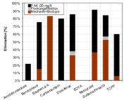 Eliminationsraten für die betrachteten Spurenstoffe bei einer PAK-Dosierung von 20 mg/l bezogen auf den Zulauf der Kläranlage Eliminationsraten für die betrachteten Spurenstoffe bei einer PAK-Dosierung von 20 mg/l bezogen auf den Zulauf der Kläranlage