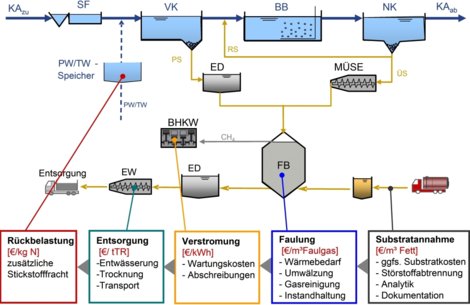 Fließschema mit Kosteneinflüssen einer Co-Fermentation Fließschema mit Kosteneinflüssen einer Co-Fermentation