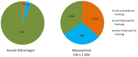 Klärschlammstabilisierung in M-V Klärschlammstabilisierung in M-V