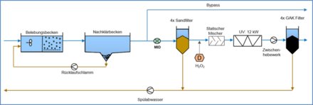 Die Kombination von AOP (UV/H2O2) mit GAK-Filtration (Varianten 1a/1b)